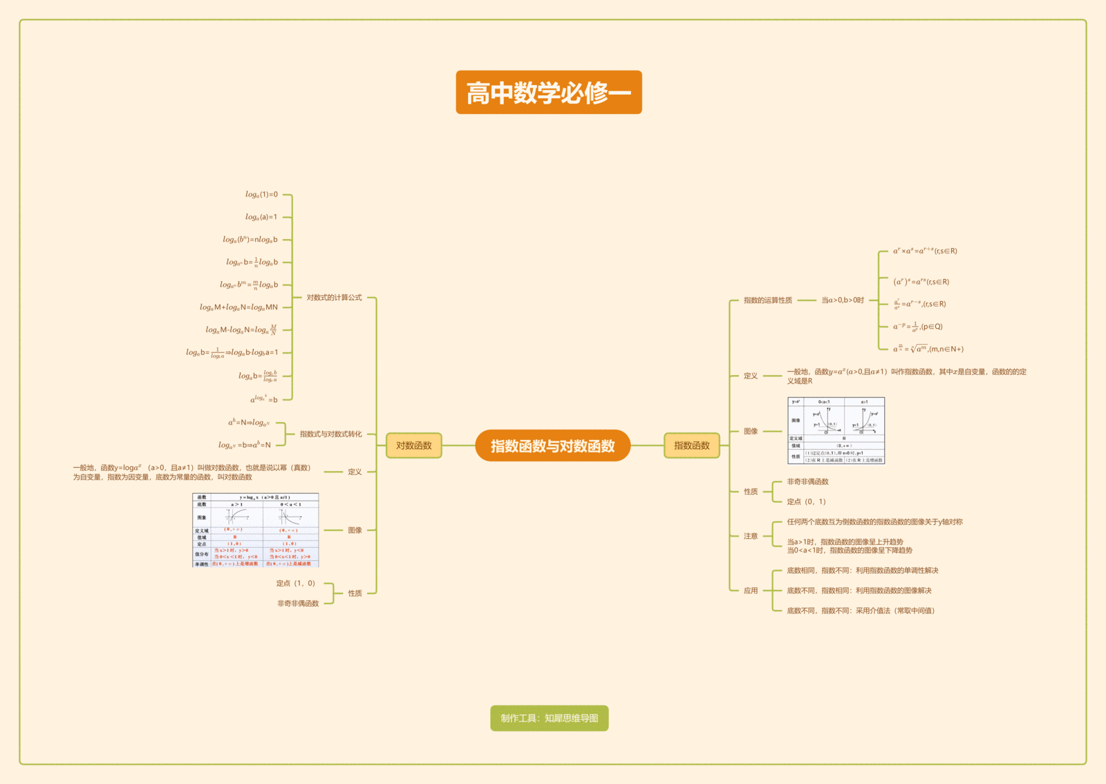 指数函数与对数函数思维导图