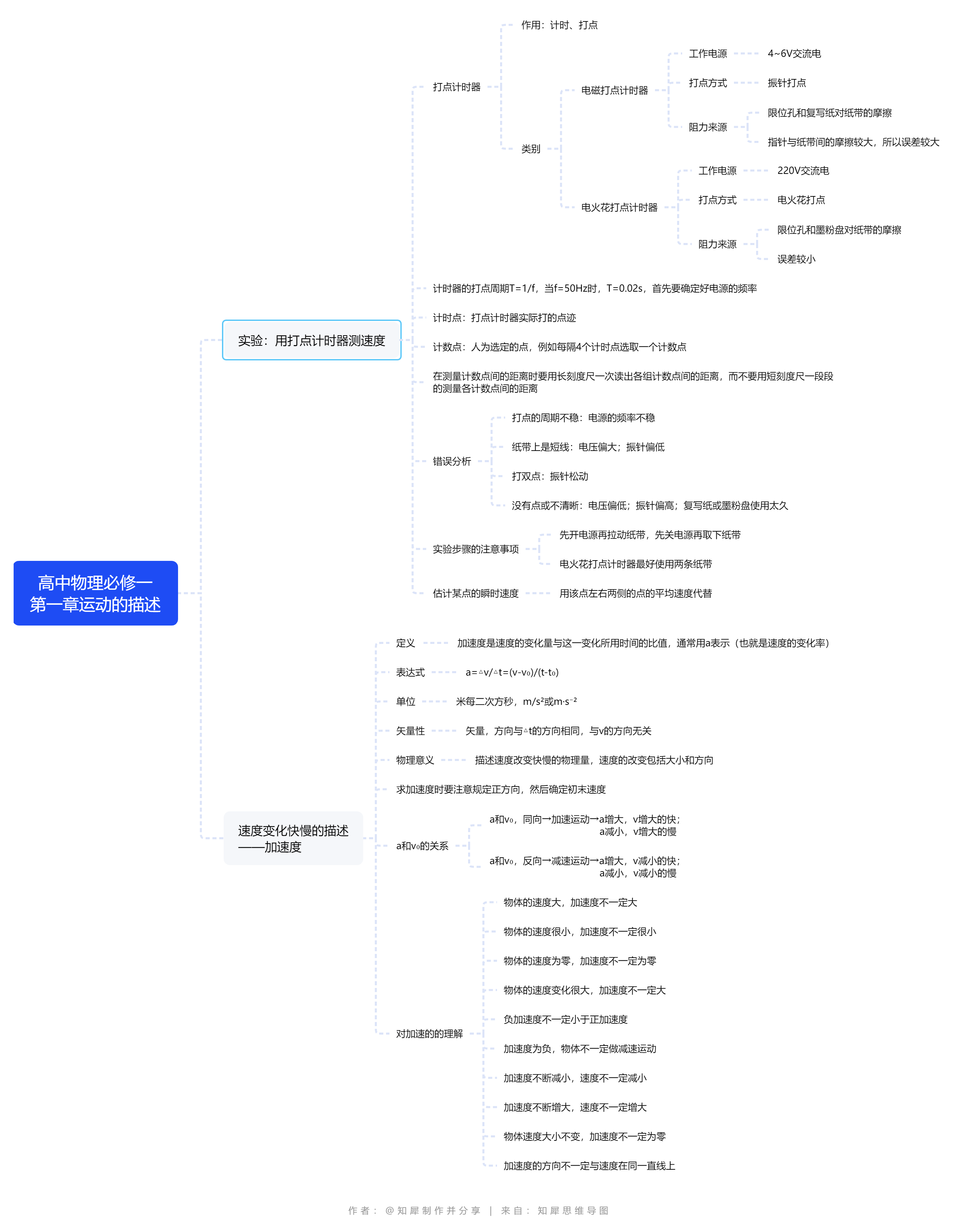 速度加速度思维导图