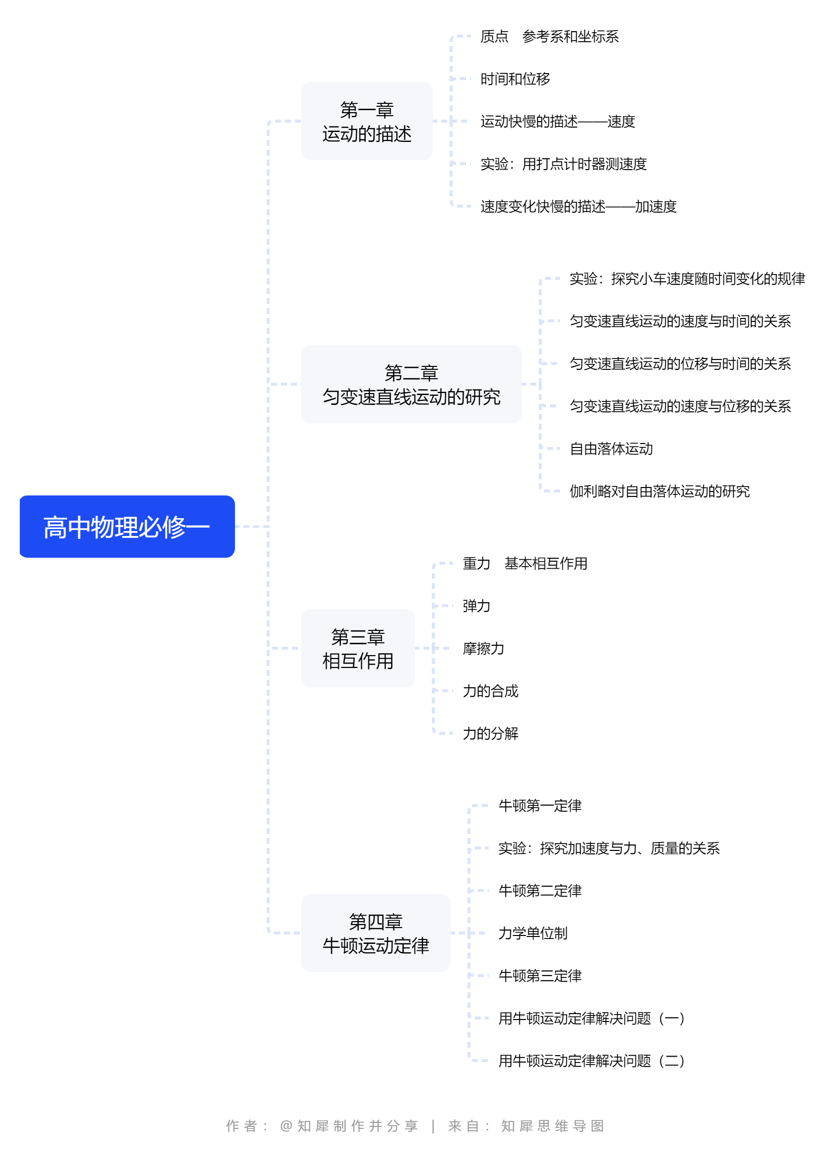 物理必修一总览思维导图